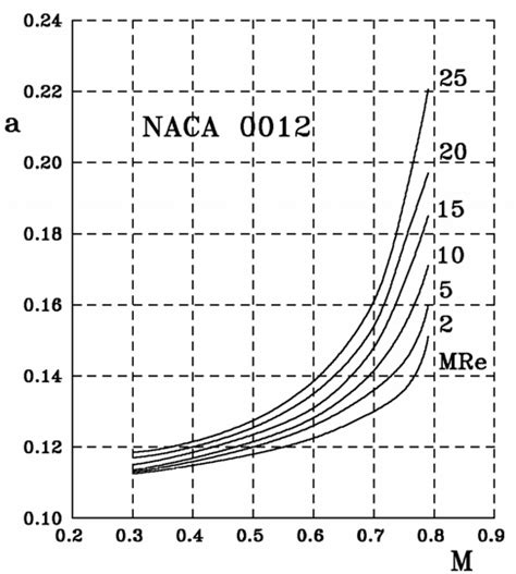 Dependence Of The Lift Curve Slope From Mach Number For Naca 0012