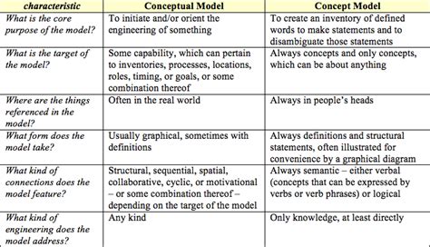 Conceptual Model Vs Concept Model Not The Same Commentary