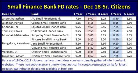 Best Fd Rates In India Small Finance Banks Dec 2018