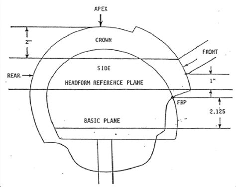 Helmet Impact Zones Relative To Test Headform Reference Planes Figure