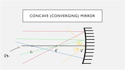 Introduction To Curved Mirrors Youtube