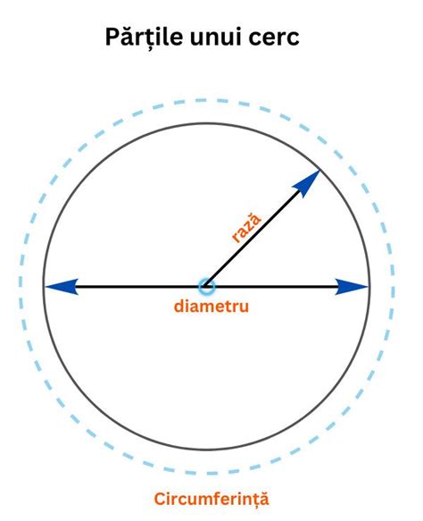 Cum Se Calculează Aria Cercului