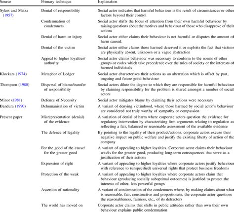 Techniques of neutralization as they apply to corporate actors
