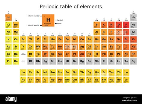 Tableau périodique des éléments colorés selon leur électronégativité avec leur numéro atomique