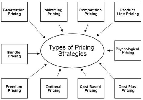How much is too much? Marketing Mix | Pricing in Four P's | Cleverism