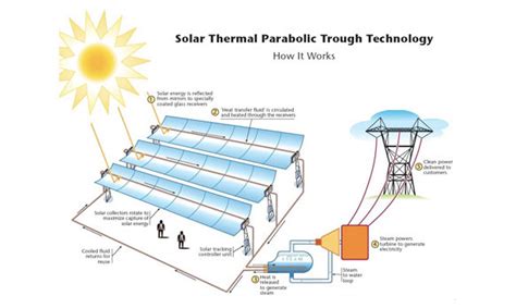 Eco Energy Toronto Reviews Solar Thermal System Parts Renewable Energy Technology Development