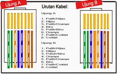 Cara Memasang Kabel Straight Dan Cross Apa Itu Kabel Utp