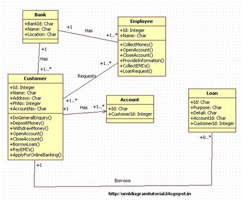 Unified Modeling Language Retail Banking System Class Diagram