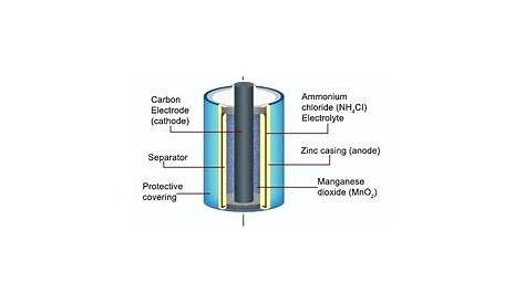 Battery Information | how a battery works diagram | Circuits | Dry cell