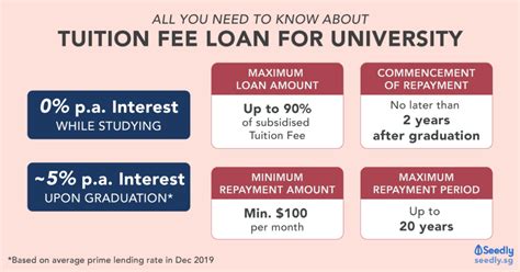 Dreading The Idea Of Funding Your Local University Degree Tuition Fee
