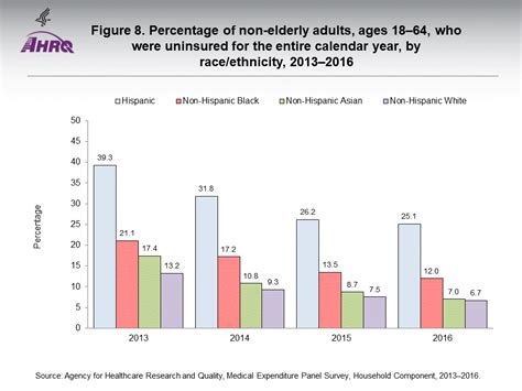 Research Findings 40 Uninsured All Year 2013 2016 Estimates For Non Elderly Adults By