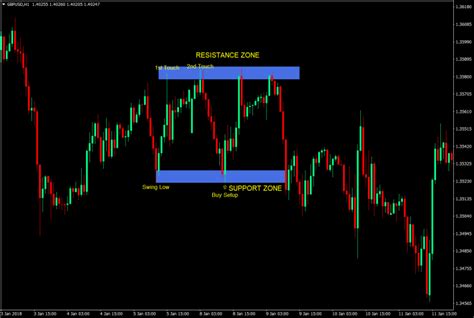 This empty zone tells you that the price action isn't headed. Zone Based Range Forex Trading Strategy | Forex MT4 Indicators