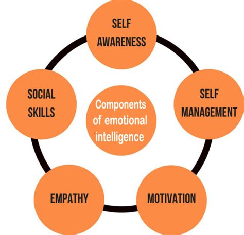 Components Of Emotional Intelligence Daniel Goleman Leadership Of Eq