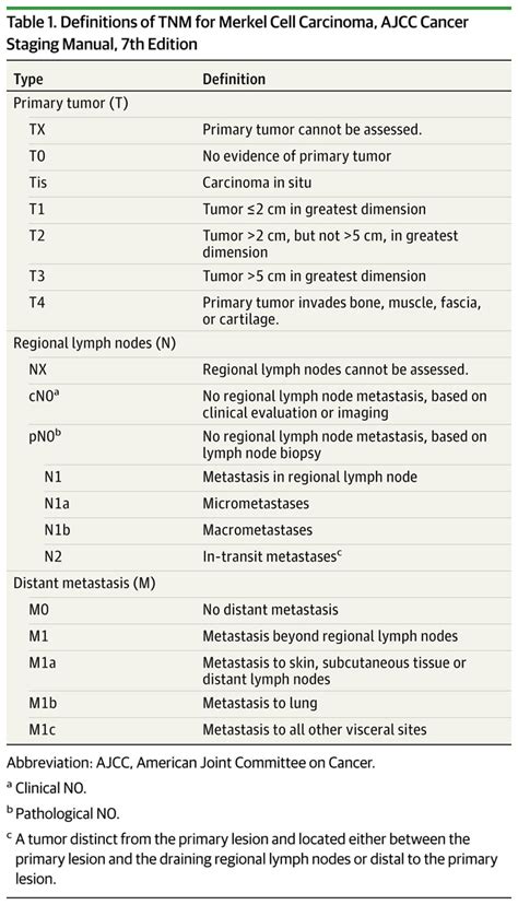 Merkel Cell Carcinoma Of The Eyelid Management And Prognosis