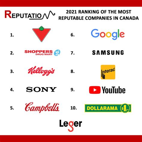 Reputation 2021 Discover Canadas Most Reputable Companies Leger