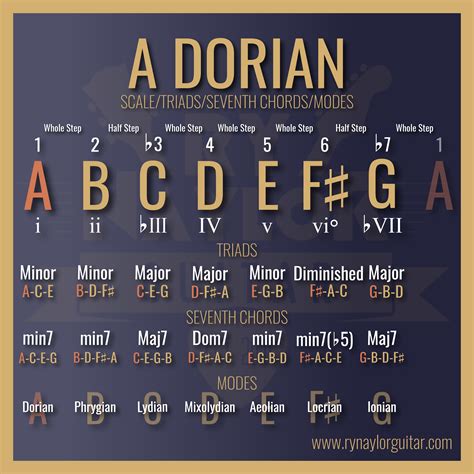A Dorian Key Chart | Music theory lessons, Music theory, Music theory guitar