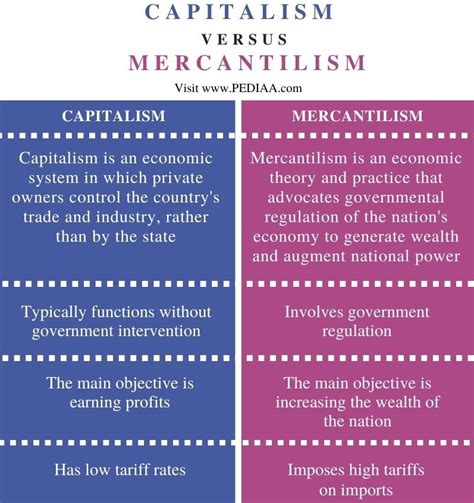 What Is The Difference Between Capitalism And Mercantilism Pediaacom