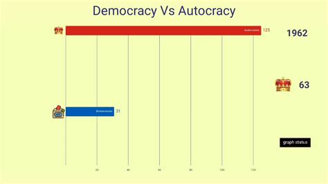 Comparison Of Democracy Vs Autocracy 1900 2018 Youtube