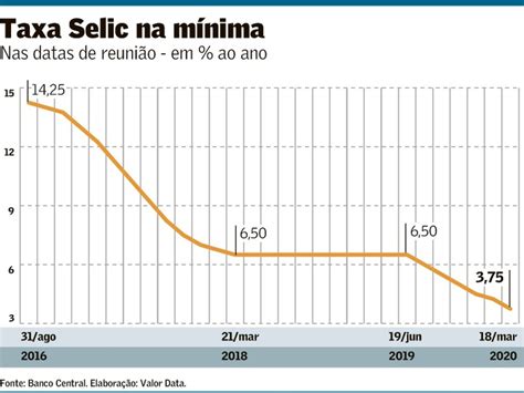 A taxa selic em outubro de 2019 ficou em 0,48%. Mercado Financeiro: Economia Tem Queda de 4,11% Este Ano ...