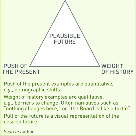 The Futures Triangle Pull Of The Future Download Scientific Diagram