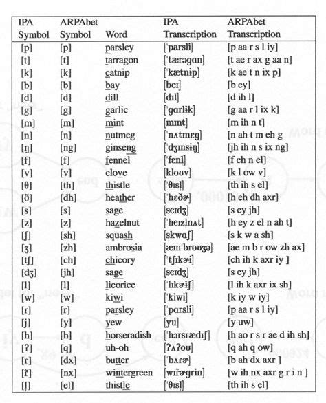 The Arpabet A Phonetic Alphabet Developed By Arpa The Pentagons