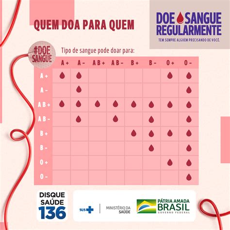 Sangue O Positivo é Doador Universal