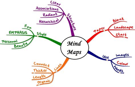 Cartes Heuristiques Mindmaps Pearltrees