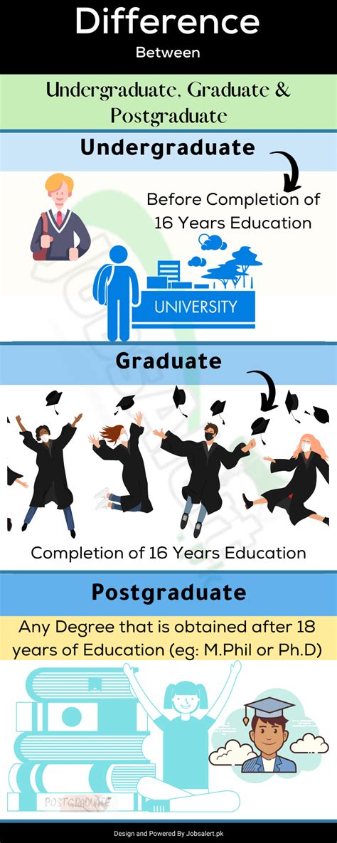 Difference Between Undergraduate Graduate And Postgraduate In Pakistan