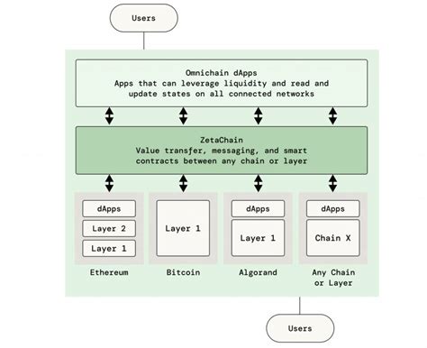 ZetaChain ZETA Blockchain đóng vai trò kết nối Multichain trong thị