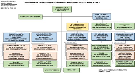 Struktur Organisasi Dinas Pendidikan Dan Kebudayaan Kab Karimun