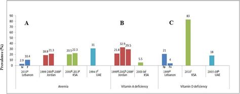 Prevalence (%) of anemia, vitamin A deficiency, and ...