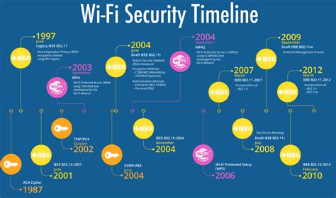 Wi Fi Security Timeline Semfio Networks