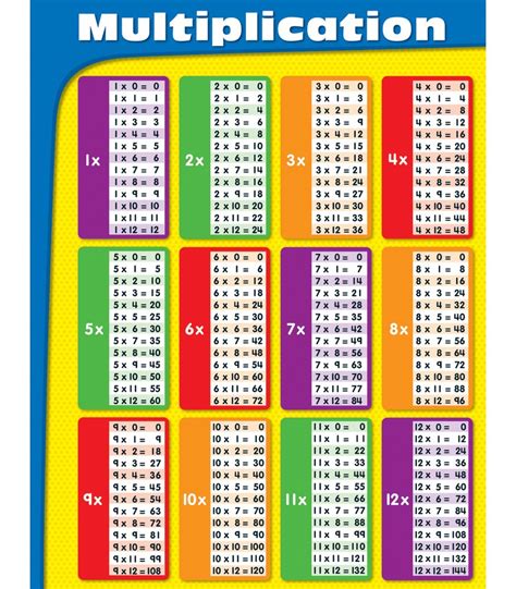 Using a multiplication chart is a great way to learn multiplication of numbers. A Brighter Child - Multiplication Tables Chart - General ...