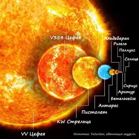 Сравнение размеров крупнейших известных звёзд с нашим Солнцем