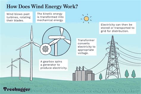 What Is Wind Energy Definition And How It Works