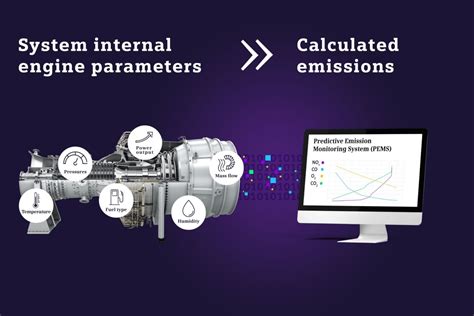 Predictive Emission Monitoring System Pems Omnivise Digital Services Siemens Energy Global