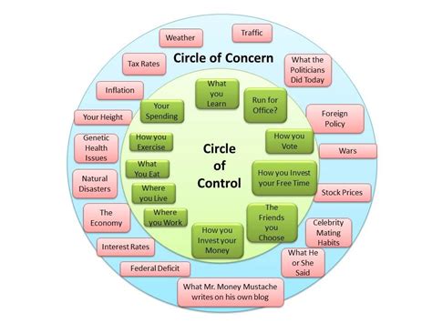 How Big Is Your Circle Of Control Circle Of Control Clinical Social