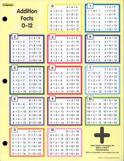 Printable Addition Table Facts To 20