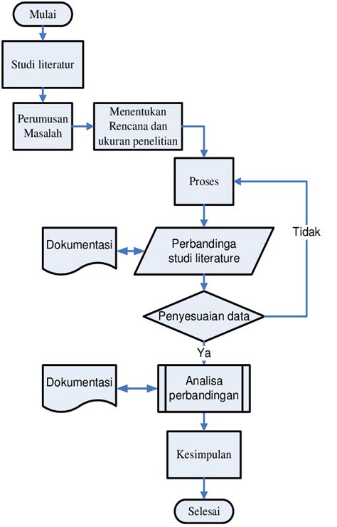 Gambar 1 Flowchart Metodologi Penelitian Download Scientific Diagram
