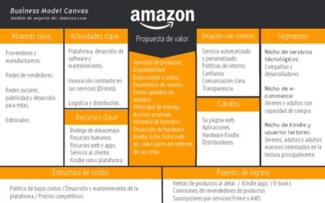 Modelo Canvas Qu Es Para Qu Sirve Y C Mo Se Utiliza