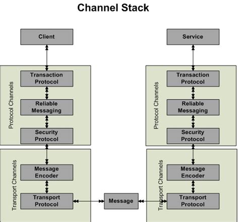 Understanding WCF Bindings And Channel Stack WCF Tutorial