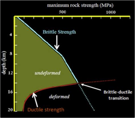 Brittle Rock In The Undeformed Shallower Depth Versus Ductile Rock In