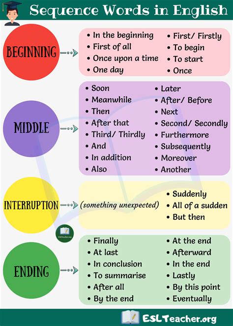 Useful Sequence Words In English Essay Writing Skills English Vocabulary Words Learning