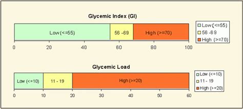 Food Charts Glycemic Index And Glycemic Load Diet Database