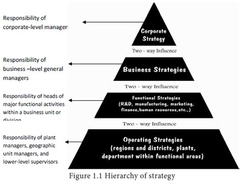 Levels Of Strategy Study Material Lecturing Notes Assignment