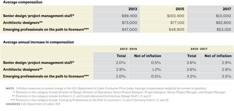 Compensation Chart American Institute Of Architects