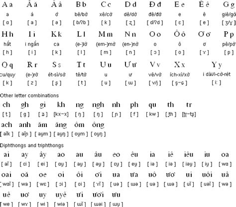 Vietnamese Alphabet And Pronunciation Vietnamese Writing Vietnamese