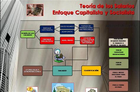 Legislacion Empresarial Mapa Conceptual Teoría De Los Salarios