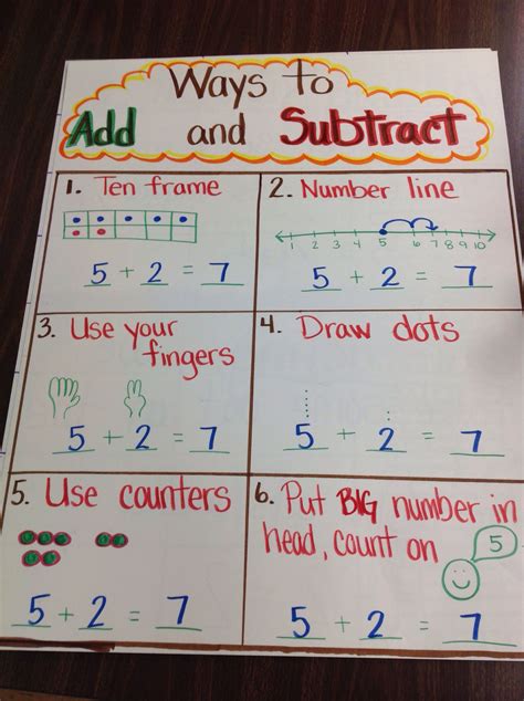 Pin By Paulas Primary Classroom On My Pins Math Anchor Charts