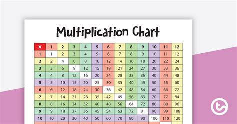Printable multiplication charts in a variety of styles and formats. Multiplication Chart